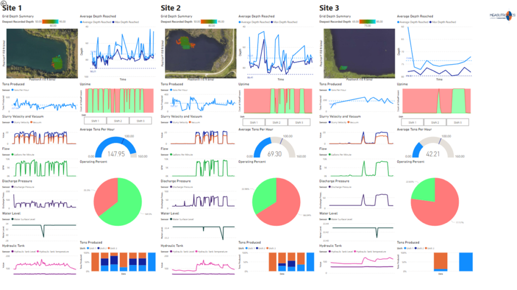 charts and graphs of connected dredge software